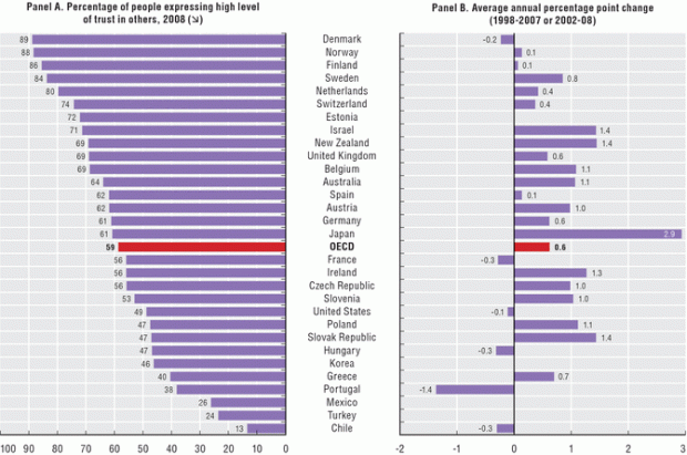 Interpersonal trust - OECD - percentage of people expressing high level of trust in others